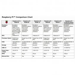 RASPBERRYPI-2-MODB-1GB RASPBERRY PI Maker boards pentru dezvoltare, testare sau descoperire