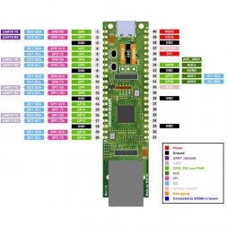 W55RP20-EVB-PICO WIZNET Kituri de dezvoltare la modul de comunicare