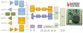 LoRa = RF modules with a long range