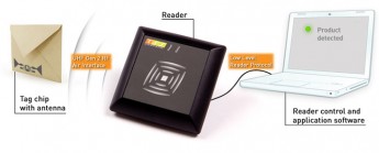 Technologia RFID - bezprzewodowa "magia"