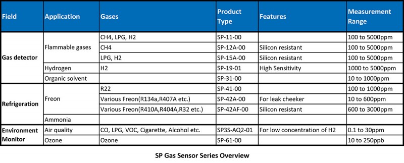Senzory plynů a moduly FIS
