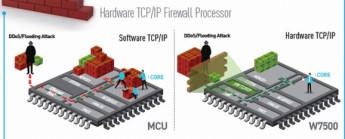 Why use Wiznet products for your next IoT project?