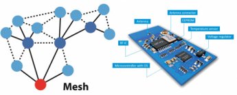 IQMESH – wireless network with MESH topology