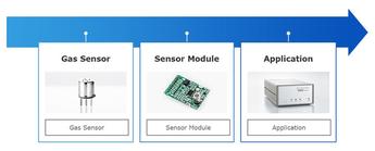 Senzorii de Gaz FIS cu un consum scăzut de putere sunt în sfârșit aici